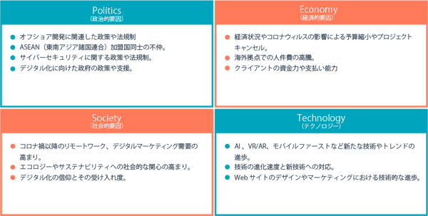 株式会社LIGのPEST分析 (1)