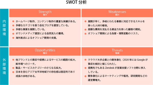 株式会社LIGのSWOT分析