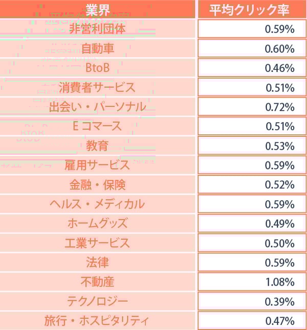 業種別のGoogleディスプレイ広告平均CTR