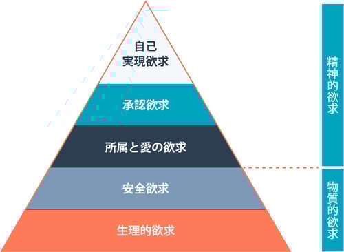 物質的欲求と精神的欲求