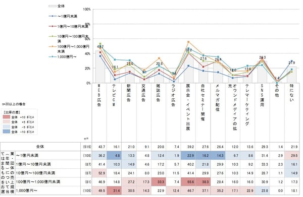 現在実施しているマーケティング施策