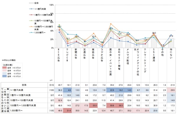 現在実施しているマーケティング施策