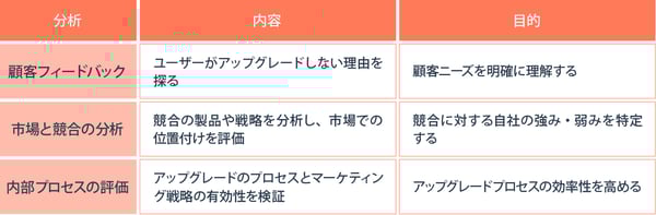 現状の課題と要因を分析する