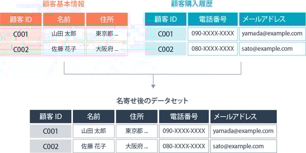 異なる項目の名寄せ