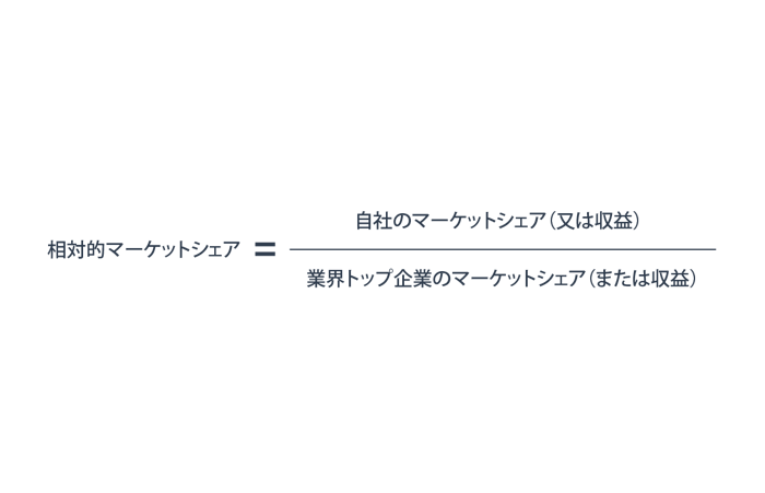 相対的な市場シェアを計算する図