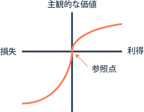 確率加重関数
