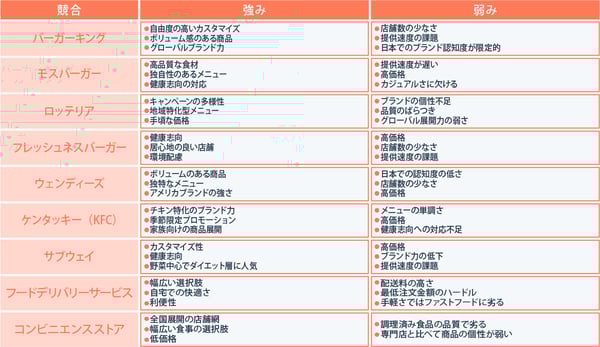 競合(Competitor)の視点（マクドナルド）
