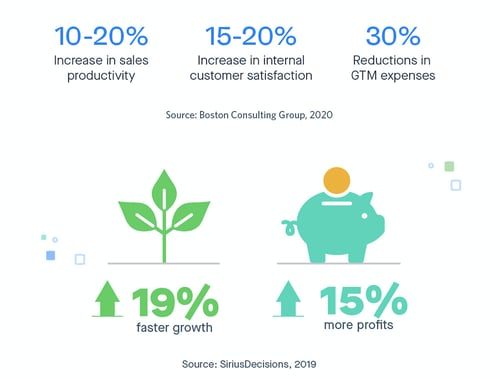 米SiriusDecisions(シリウスディシジョン社)の2019年の調査