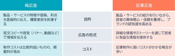 純広告と記事広告