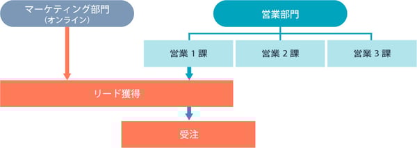 組織図
