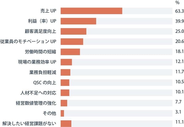 経営課題