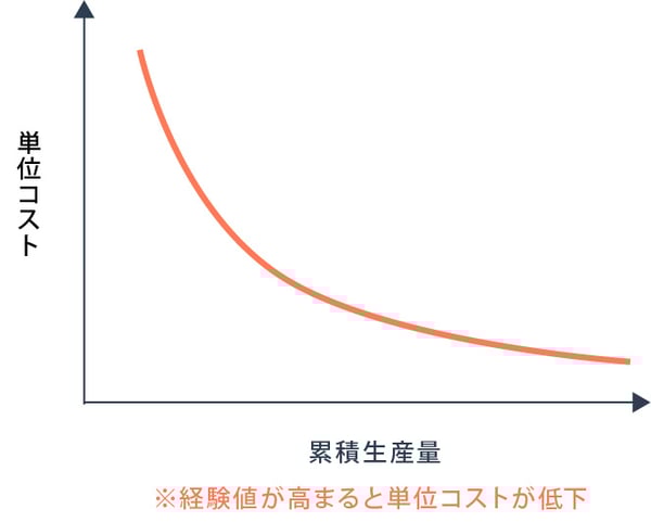経験効果