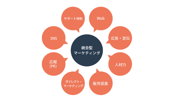 統合型マーケティングのイメージ