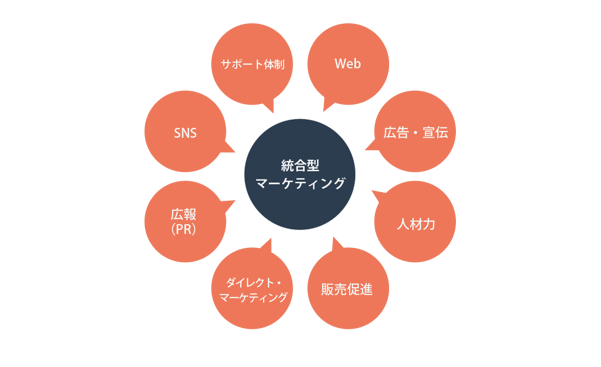 統合型マーケティング