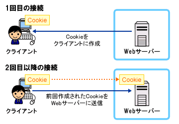 総務省によるクッキーの仕組み