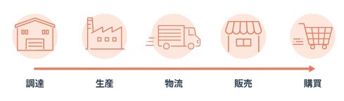 製造業のサプライチェーン