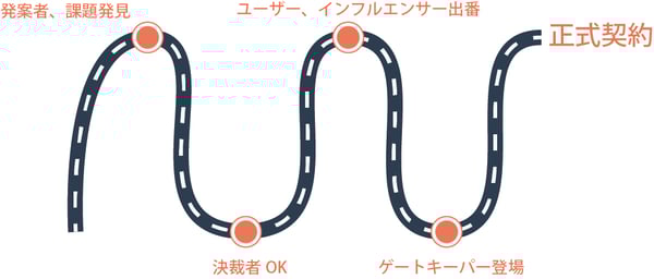 要所要所で他DMUメンバーが関わるイメージ