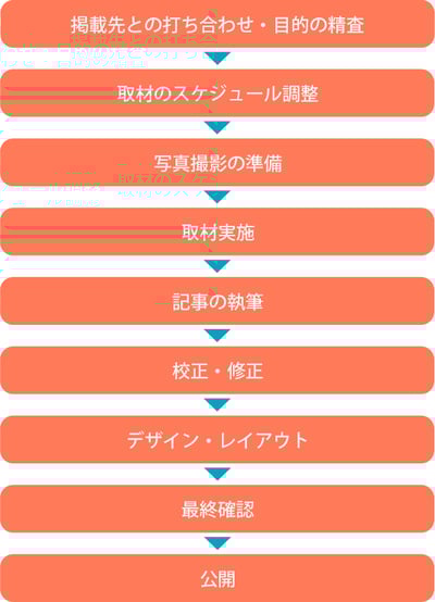 記事広告の製作