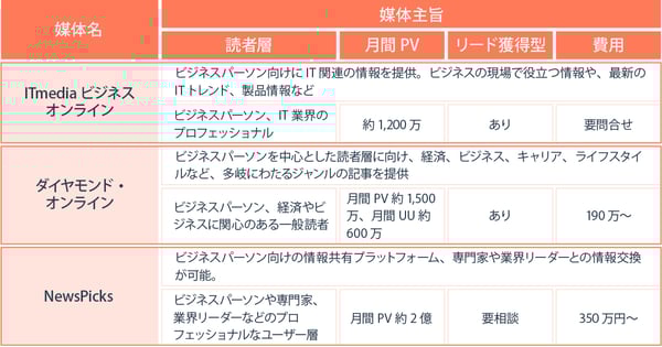 記事広告を配信できる媒体例(ビジネス系)