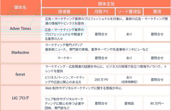 記事広告を配信できる媒体例(マーケティング系)