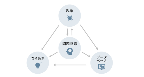 論点抽出に必要な経験と勘、ひらめき