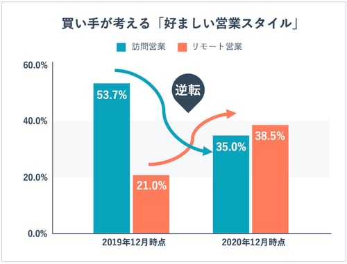 買い手が考える「好ましい営業スタイル」