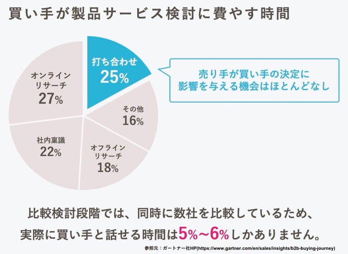 買い手か?製品サーヒ?ス検討に費やす時間