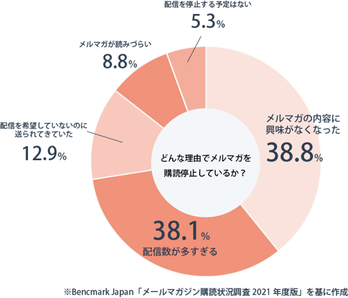 買い手に価値あるコンテンツの配信