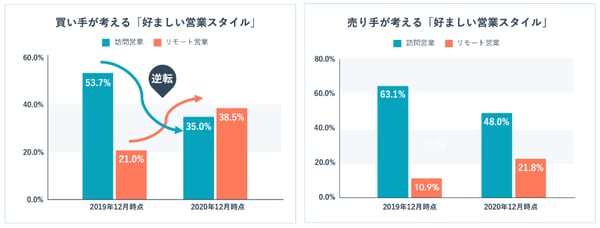 買い手・売り手が考える「好ましい営業スタイル」