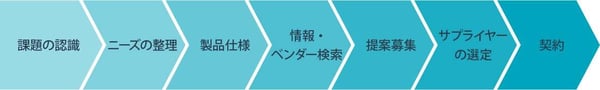 購買プロセス