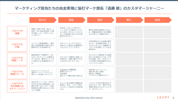遠藤 順さんのカスタマージャーニー-Google-スライド