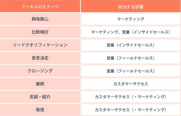 部門間の役割を明確にする