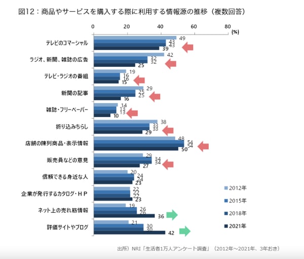 野村総合研究所調査