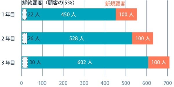 長期間利用により安定収益につながる
