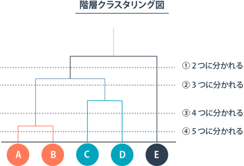 階層クラスタリング図