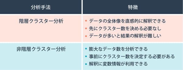 階層クラスターと非階層クラスターの特徴