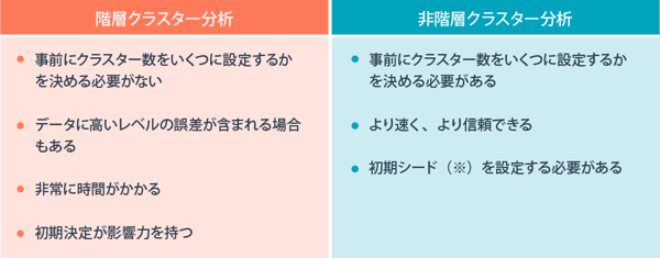 階層・非階層クラスター分析の比較表2