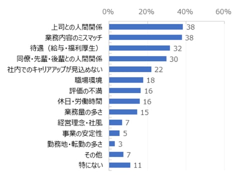 離職の理由ランキング(HRpro)
