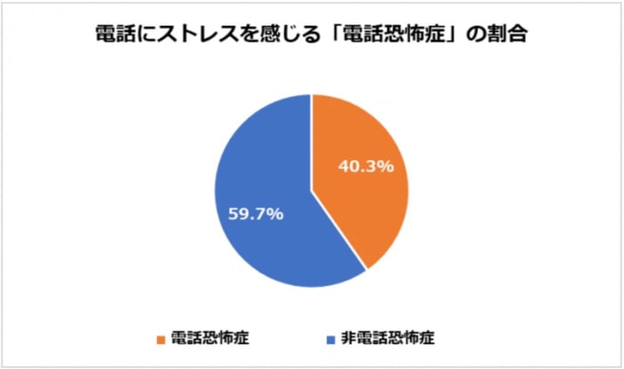 電話恐怖症の割合