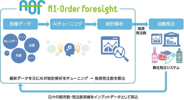 需要予測のイメージ図