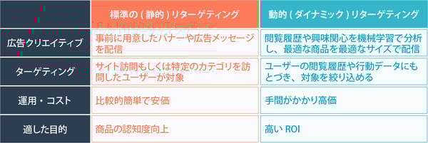 静的リターゲティングと動的リターゲティングの比較