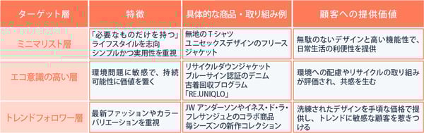 顧客の価値観やライフスタイルに根ざした商品展開