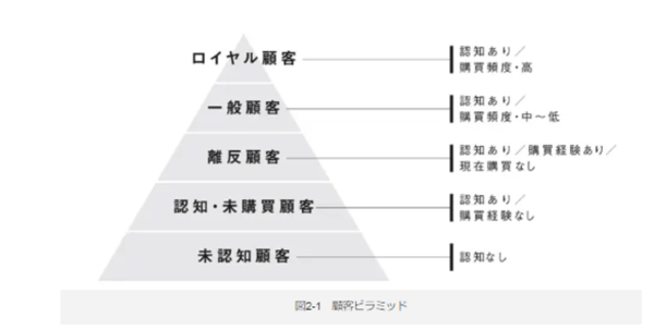 顧客ピラミッド