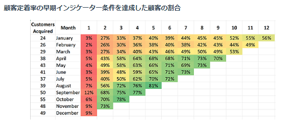 顧客定着率の早期インジケータを達成した割合