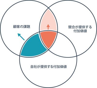 顧客課題調査