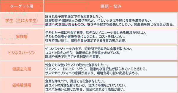 顧客(Customer)の視点
