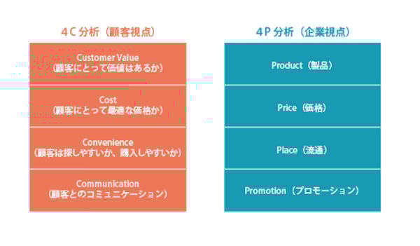 ４Cと４Pの比較表