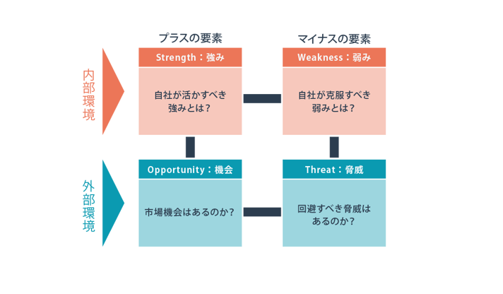 SWOT分析の図