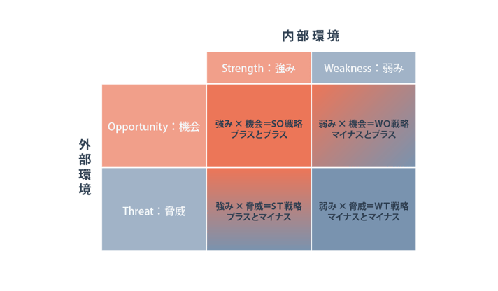 SWOT分析の図