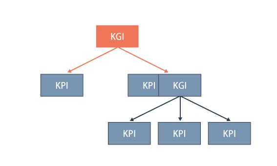 KGIとKPIの関係
